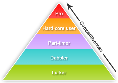 Levelsofcompetitiveness_2 Levelsofcompetitiveness_2